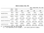 '수시입출' 중심 7월 통화량 6.9% 증가 