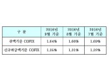 잔액기준 COFIX 1.64%, 도입이래 최저치 