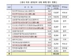 비과세 해외주식형펀드 설정액, ‘한국투자베트남그로스 1위’