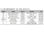 금감원, 10월 주채무계열 17개사 신규 편입