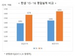 한샘, 세전이익 13.8% 증가 ‘휘파람’