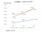 LGU+, 유무선 고르게 성장…영업익 7천억 돌파