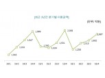 신한카드 "작년 공연소비 2년 전 대비 4% 증가"