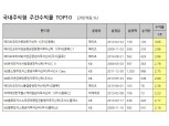 [주간펀드시황] 경기소비재주 상승에 메리트자산운용 국내주식형펀드↑
