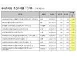 [주간펀드시황] 삼성그룹주펀드, 삼성전자 외인 매수에 덩달아 '껑충'
