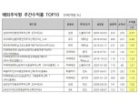 [주간펀드시황] 삼성·유리·한국, 양회 개최 후 신흥아시아 펀드 수익률↑