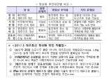 "시중은행, 사채권자도 손실분담" 대우조선 2.9조 추가 투입