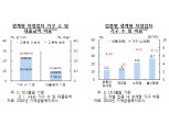 [한은 금융안정회의②] 자영업자 대출 480조 중 10%는 '생계형' 