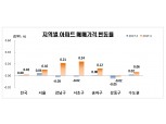 서울 강남 3구 아파트 매매가격 상승세 전환