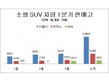 티볼리, 소형SUV 시장 석권…1분기 1만4천대 팔아