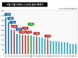도심권 아파트 가격, "강남 4구 역전은 무리지만 추격 매섭다"