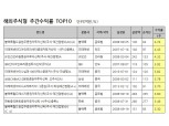 [주간펀드시황] 미래에셋·IBK, '모디노믹스' 기대 인디아펀드 2주 연속 상승