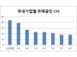 삼성증권, '맨파워' 과시...CFA·CFP 보유 인력 최다 