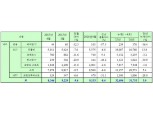 쌍용차, 4월 판매 1만1071대… 전년 동월比 17.8% 감소