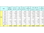 르노삼성차 4월 내수 판매 8702대… 전년 동월比 1.9% 증가 