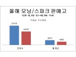 경차 '경품전쟁' 재점화?… 스파크 5월 경품 '세탁건조기'
