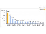6월, 2만9천여 가구 입주…수도권 전월 대비 82% 증가