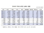 아시아 증시서 외국인 매수세 지속…한국은 亞 3위