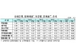 중소기업 은행대출 연체율 상승…금감원 "모니터링 강화"