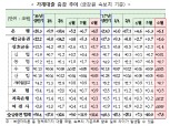금융위 "가계대출 증가폭 둔화"…6월 7.8조원↑