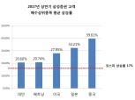삼성증권, 상반기 해외주식거래 상위 10개 종목 28.2% 상승