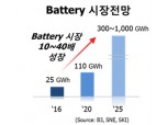 SK이노, 전기차 배터리 사업 박차…충남 서산 공장 공정률 60%