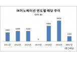SK이노베이션, 창사 첫 중간배당 실시…주당 1600원