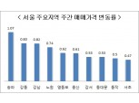 서울 아파트값 상승률, 올해 최고치 경신 '지난주 0.57%'
