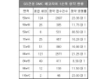 GS건설 ‘DMC 에코자이’ 경쟁률 최대 88 대 1…'서울 선호도' 여전
