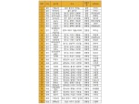 [표] 식약처, 32개 ‘살충제 계란’ 번호 공개