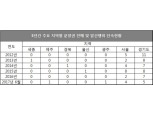 세종·제주·경북·울산·광주, 5년간 분양건 불법전매 단속 건수 '1건'