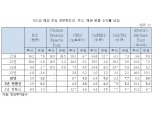 한국투자공사, 채권투자로 3년간 겨우 0.2% 수익률