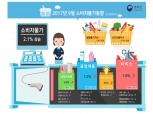 9월 소비자물가 2.1% 상승…추석 물가 고공행진