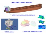 대우조선해양, 18만톤급 광석운반선용 LNG 연료탱크 개발