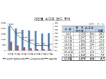 9월 소규모펀드 106개로 감소…역외재간접펀드 예외 허용