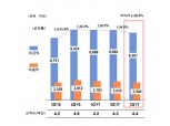 GS홈쇼핑, 3분기 영업익 303억…전년비 25.6%↑
