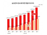 삼성 반도체, 영업이익률 50%…꿈의 기록 달성