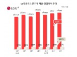 LG유플러스, 3분기 영업익 2141억원…전년比 1.3%↑