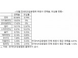 10월 한국P2P금융협회 회원사 연체율 최대 82.66%