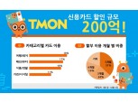티몬 “올해 190만명에 200억원 카드할인 제공”