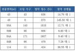 ‘청약 대박’ 힐스테이트 클래시안, 최고 경쟁률 145 대 1