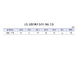 한국은행, 신입직원 70명 선발...경제・경영학 80%, 여성 43%