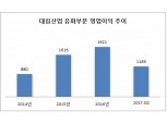김길수 대림산업 전무, 부사장 승진…유화 실적 호조에 기인