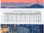 서울, 내년에도 주택 매매가 상승 전망