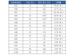 e편한세상 송파 파크센트럴 1순위 마감…최고 경쟁률 121 대 1