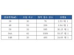 부산 e편한세상 동래온천 1순위 마감…최고 경쟁률 53 대 1