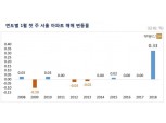 새해 첫 주, 서울 매매가 상승 지속…2008년 이후 가장 높아