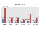 [그래프] 삼성물산 5% 이상 주주 배당금 변화