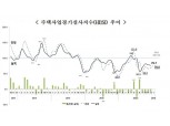1월 주택사업경기실사지수 75.9, 전월比 6.8p 상승