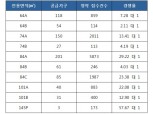 춘천파크자이, 청약 1순위 마감…최고 58 대 1